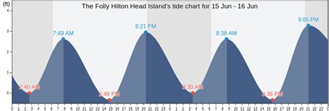 hilton head tide schedule|beaufort county tide chart.